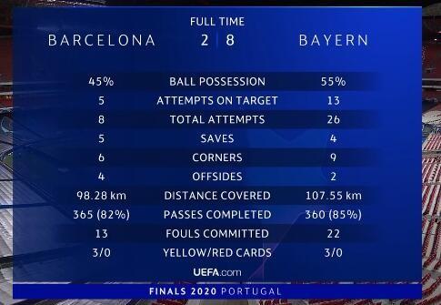 bayern barcelona 8-2 full time statistics champions league screen